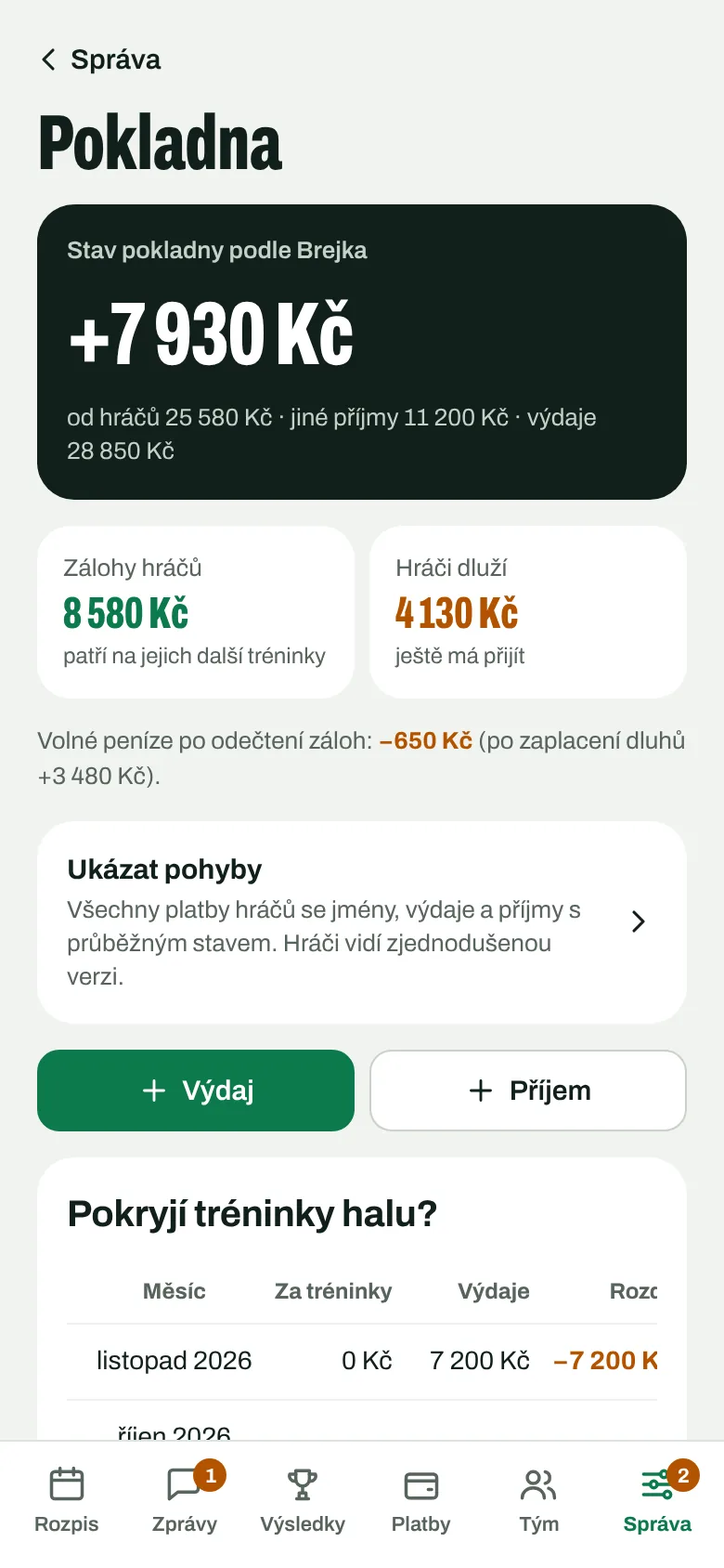 Pokladna týmu se stavem +6 930 Kč